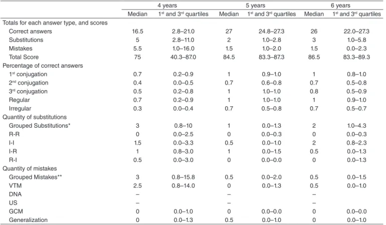 Table 1. Performance of the individuals undergoing normal language development in tasks of past-tense verb conjugation, by age