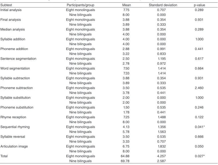 Table 1.  Performance of the bilingual and monolingual students of both sexes on the tasks of phonological awareness skills 