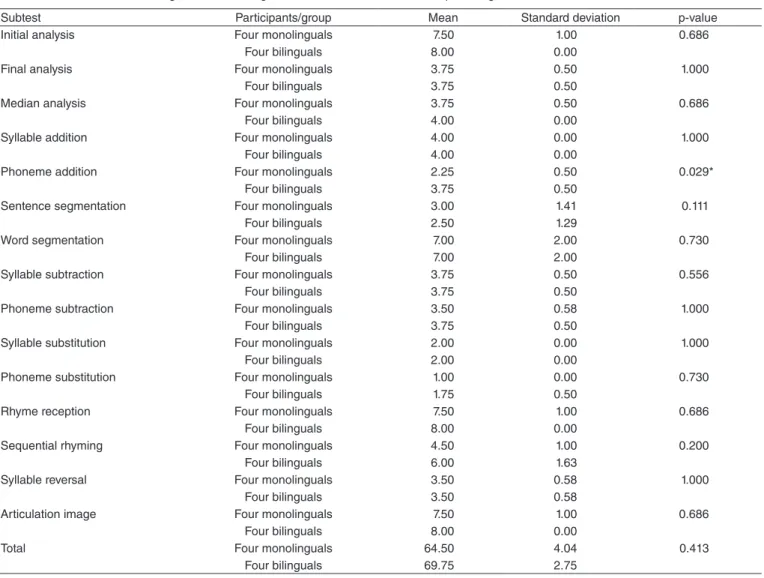 Table 2.  Performance of the bilingual and monolingual male students on the tasks of phonological awareness skills 