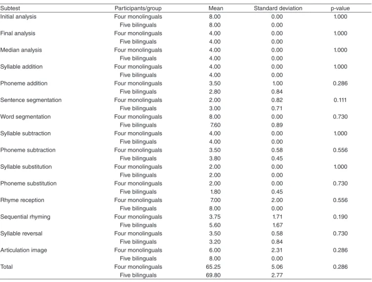 Table 3.  Performance of the bilingual and monolingual female students on the tasks of phonological awareness skills 