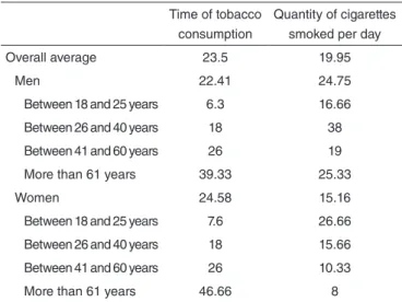 Table 1. Averages of the quantity of cigarettes smoked and time of  tobacco consumption among smokers