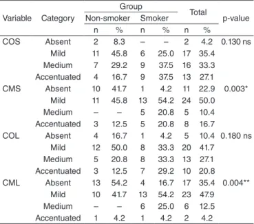 Table 3 displays a comparison between the groups with  regard to the degrees of alteration of orbicularis and mentalis  muscle compensation during the deglutition of liquid and solid  foods