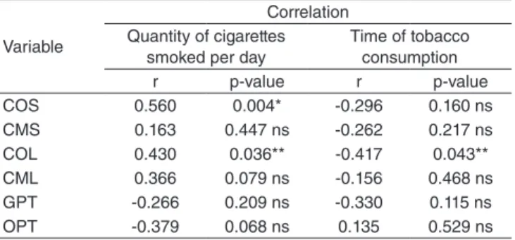 Table 5. Correlation of the variables with the quantity of cigarettes  smoked per day and time of tobacco consumption