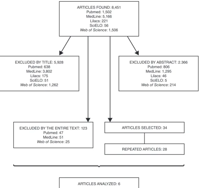 Figure 1. Fluxogram of the number of articles found and selected after the application of inclusion and exclusion criteriaA RTICLES SELECTED: 34REPEATED ARTICLES: 28ARTICLES ANALYZED: 6ARTICLES FOUND: 8,451Pubmed: 1,502MedLine: 5,166Lilacs: 221SciELO: 56We