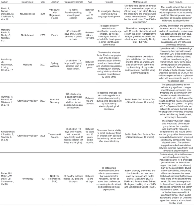 Table 1. Results of the studies selected, according to the variables studied