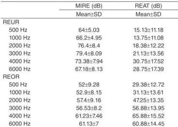 Table 1. Values of real ear unaided response and real ear occluded  response obtained by the Microphone-in-real-ear and Real-ear  attenuation at threshold in the Experimental Groups at frequencies  from 500 to 6000 Hz (n=40)