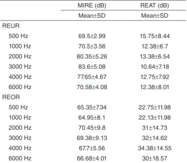 Table 4. Attenuation values of hearing protectors measured by the Real- Real-ear attenuation at threshold method in the Experimental and Control  groups at frequencies from 500 to 6000 Hz (n=80)