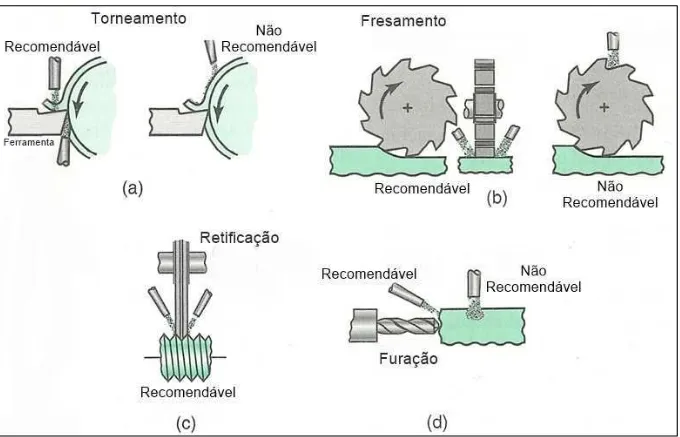 Figura 2.4 – Método de aplicação do fluido de corte no torneamento, fresamento, retificação  e furação 