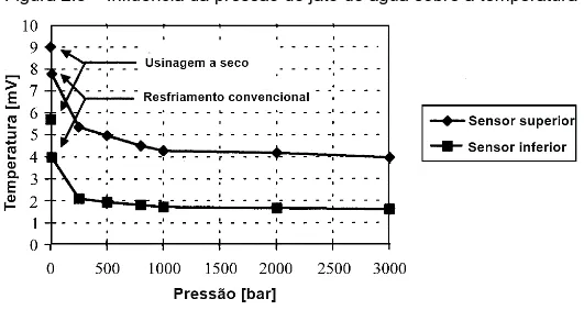 Figura 2.8 – Influência da pressão do jato de água sobre a temperatura 