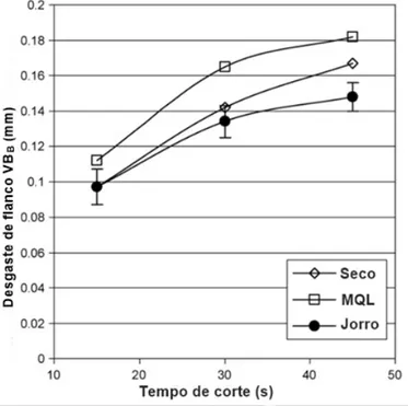 Figura 2.15 – Influência do tempo de corte sobre o desgaste da ferramenta CVD 