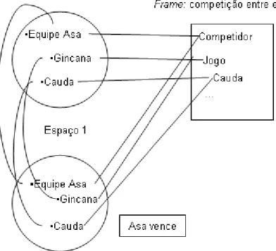 Figura 2 - Rede conceitual: Asa acredita que venceu 