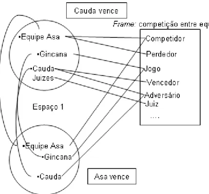 Figura 3 - Rede conceitual: mas a vencedora é a Cauda 