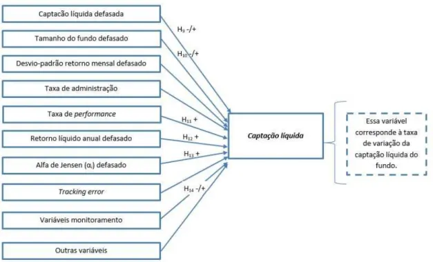 Figura 7: Modelo de pesquisa - análise sensibilidade da captação líquida de recursos