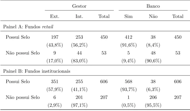 Tabela 9: Distribuição dos fundos retail e institucional de acordo com o selo Anbima em relação