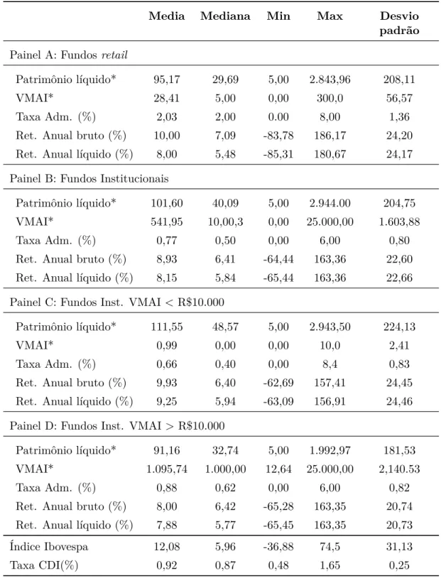 Tabela 10: Estatísticas descritivas do retorno líquido e bruto, taxa de administração, VMAI e