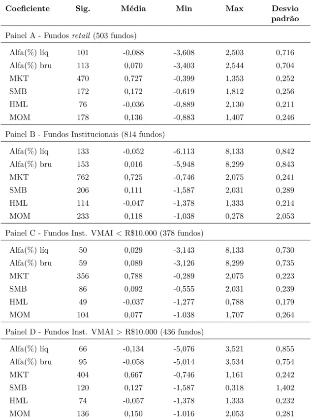 Tabela 11: Estatísticas descritivas das regressões individuais do modelo de Carhart (1997), por