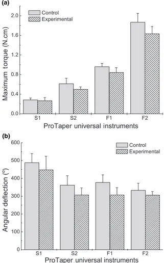 Figure 1 Mean values of maximum torque (a) and angular deflection at fracture (b) of ProTaper Universal instruments from the control and experimental groups