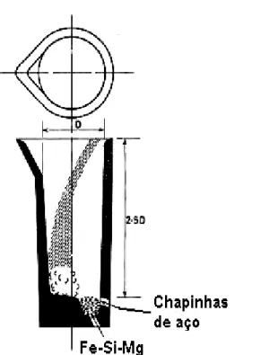 Figura 3 – Panela para tratamento de nodularização pelo processo Sanduíche (BCIRA,  199_)