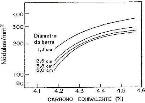 Figura 5 – Efeito do carbono equivalente na quantidade de nódulos em ferros fundidos  nodulares comerciais (MELO e CARMO, 1992)