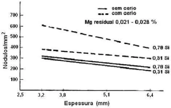 Figura 7 – Variação do número de nódulos em função da espessura do fundido e da  utilização de cério (EVANS et al., 1981)