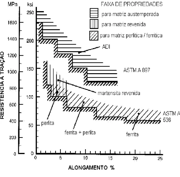 Figura 17 – Propriedades de resistência do ADI e do ferro nodular em relação ao  atendimento às normas ASTM A 897 e ASTM A 536, respectivamente
