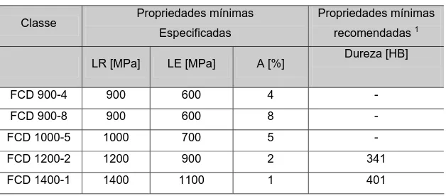 Tabela III.4 - Especificação para o ADI segundo norma JIS G5503 Japão – 1995.  Classe  Propriedades mínimas 