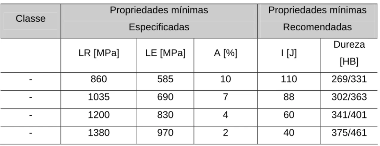 Tabela III.8 - Especificação para o ADI proposta pela QIT – Canadá.  Classe  Propriedades mínimas 