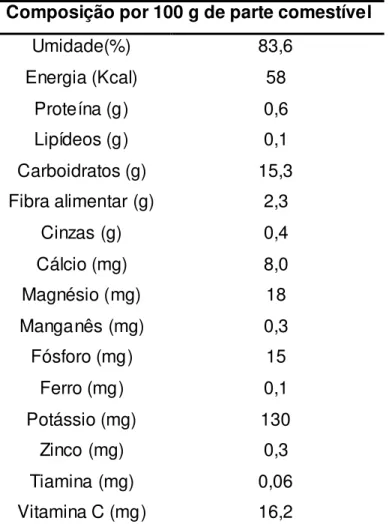Tabela 1  – Composição centesimal da jabuticaba (em 100 g) 