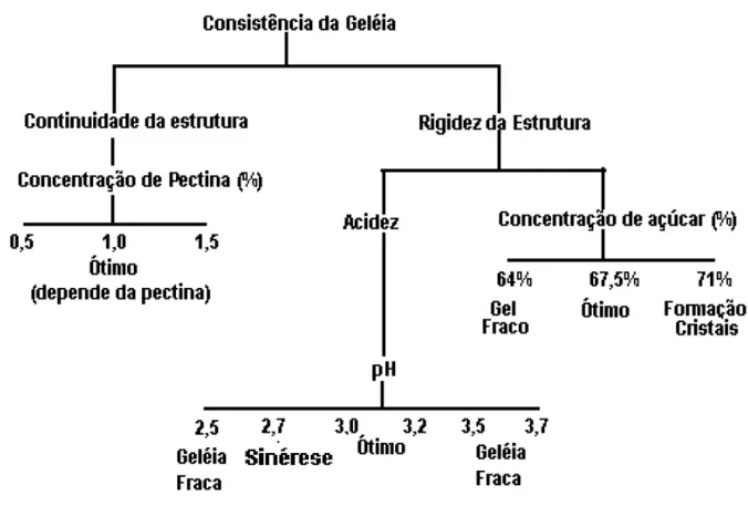 Figura 7 – Influência dos constituintes básicos de uma geléia na sua consistência  Fonte: Rauch (1965) 