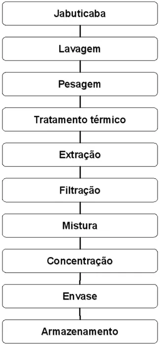 Figura 8 – Fluxograma de processamento da geléia de jabuticaba 