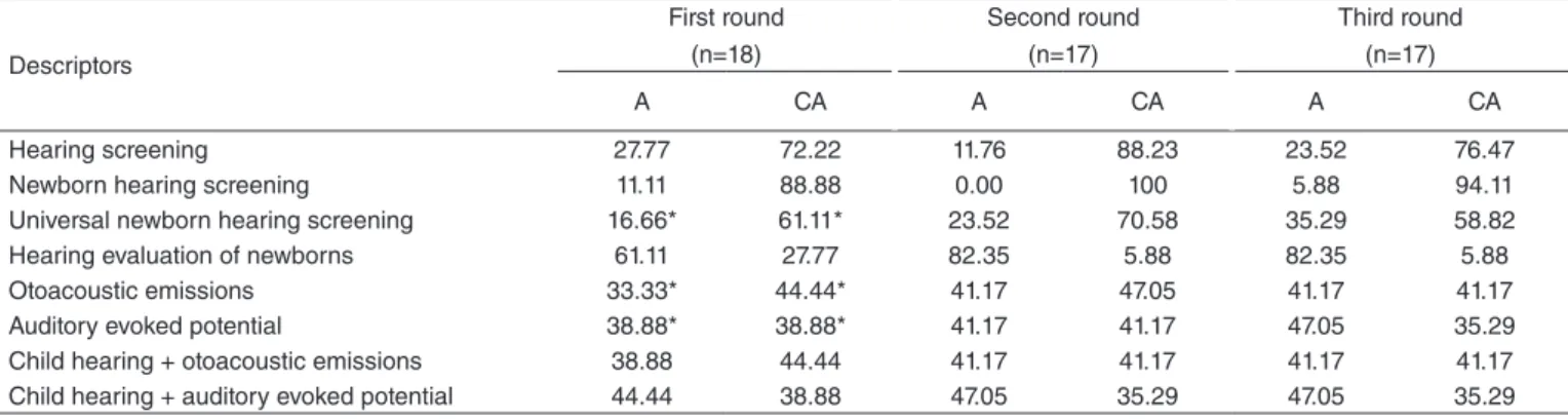 Table 1. Distribution of the results (%) considered a consensus among the participants in three rounds of the Delphi technique 