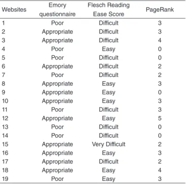 Table 3. Classification of the websites according to the evaluation  tools used