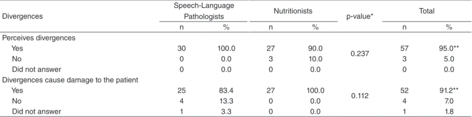 Table 1 presents the interviewed professionals’ perception of  divergences in the classiication of food textures and their possible  impacts on the patients’ quality of life