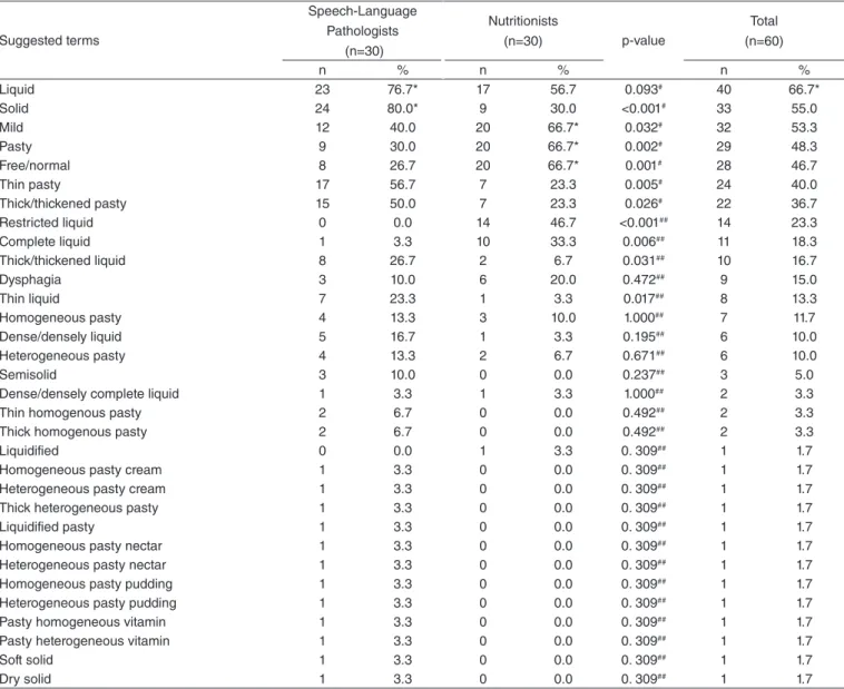 Table 3 presents terms suggested by the interviewed profession- profession-als for the classiication of different food textures