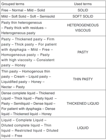 Table 5. Classification of presented food textures based on the  suggested theoretical direction