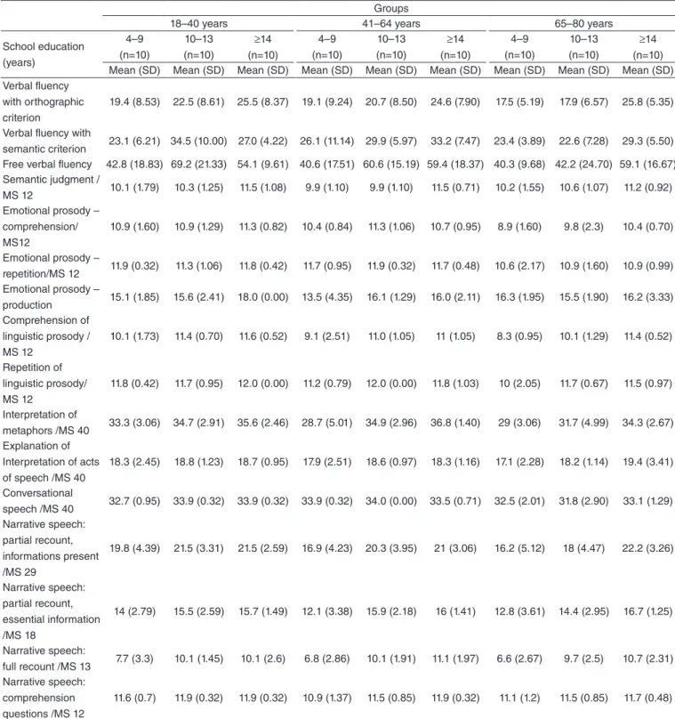 Table 2. Means and standard deviations in the 16 scores regarding the tasks in the Montreal Communication Evaluation Battery, Portuguese version  Groups