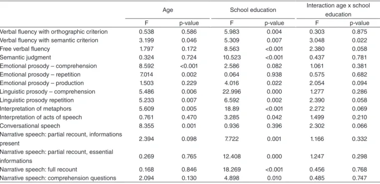 Table 4. Comparison of the scores between age range and school education groups