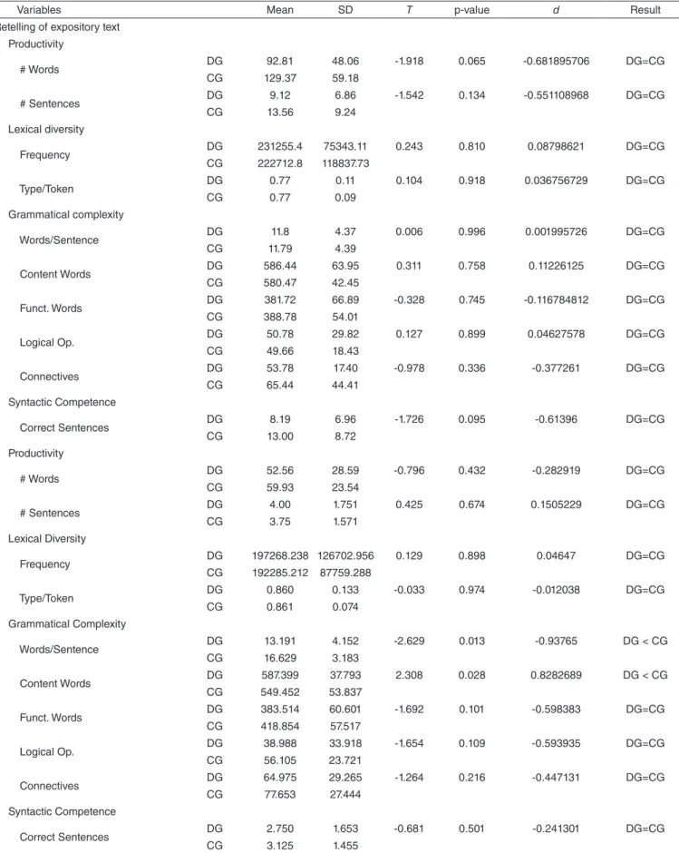 Table 2. Results of parametric statistics for variables with normal distribution (DG  versus  CG)