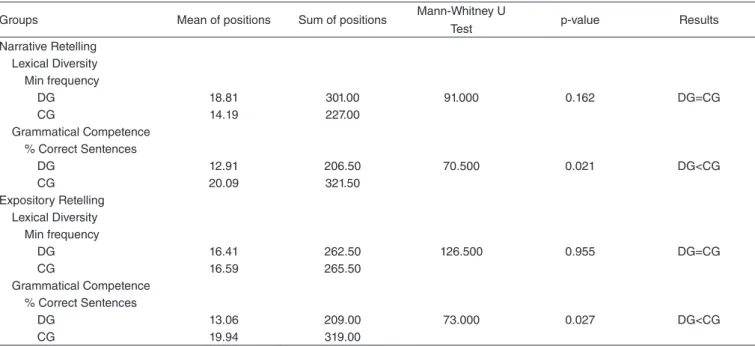Table 3. Results of nonparametric statistics for nonnormally distributed variables (DG  versus  CG) Groups Mean of positions Sum of positions Mann-Whitney U 