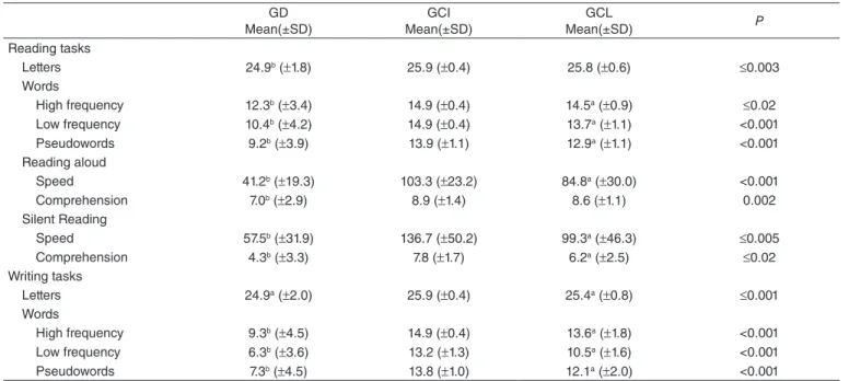 Table 1. Mean correct answers and standard deviation in reading and writing tasks GD  Mean(±SD) GCI  Mean(±SD) GCL  Mean(±SD) P Reading tasks Letters 24.9 b  (±1.8) 25.9 (±0.4) 25.8 (±0.6) ≤0.003 Words High frequency 12.3 b  (±3.4) 14.9 (±0.4) 14.5 a  (±0.