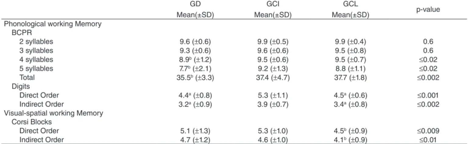Table 3. Mean correct answers and standard deviation in the working memory tasks GD  Mean(±SD) GCI  Mean(±SD) GCL  Mean(±SD) p-value