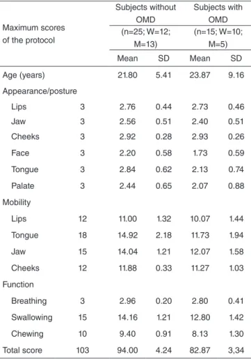 Table 2. Orofacial Myofunctional Evaluation with Scores.  Age, maximum  scores of the protocol, and mean ( ±  standard deviation) of the scores  of the groups Maximum scores  of the protocol Subjects without OMD Subjects with OMD(n=25; W=12;  M=13) (n=15; 