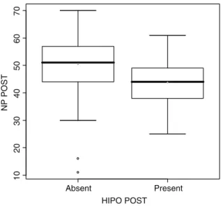 Figure 1. Comparison between nasalance values (%) after pharyngeal  flap surgery (NP POST) observed in subjects with absence and  presence of hyponasality (HIPO POST) according to perceptual and  auditory evaluation.