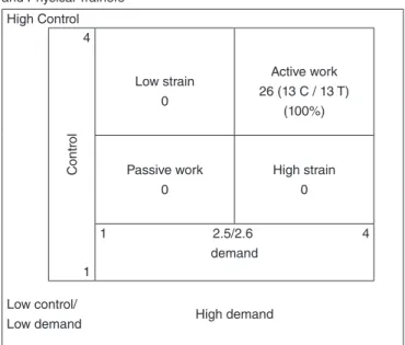 Table 1. Mean scores and medians of the Job Stress Scale dimensions (Demand, Control, and Support) by professional category and results of  the comparison between categories