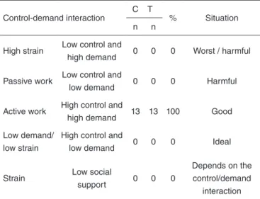 Table 3 showed that the issues that proved more problem- problem-atic (values 3–5 in the questionnaire), considered as  moder-ate to major problems, were as follows: Q1 (having dificulty  speaking loudly or being heard in a noisy environment); Q3  (not kno