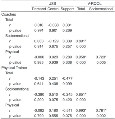 Table 4. Association between the responses to the Job Stress Scale  (dimensions: Demand, Control, and Support) and to the Voice-Related  Quality of Life (domains: Total, Socioemotional, and Physical), according  to professional category