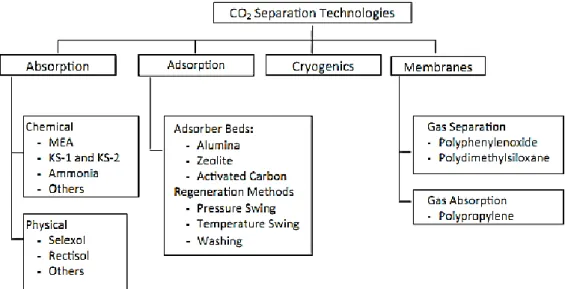 Fig.  1.2  shows  a  diagram  presenting  the  available  CO 2   separation  technologies