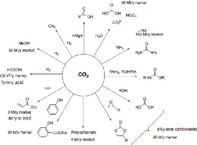 Fig. 1.9 – CO 2  conversion options into chemicals and market volume. Reproduced from  Ref