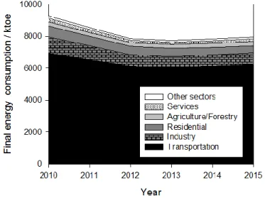 Fig.  1.14  –  Evolution  of  oil  products  final  energy  consumption  in  Portugal  by  activity  sectors from 2010 to 2015 (data taken from [54])