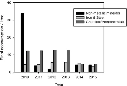 Fig. 1.15 – Coal use for final energy consumption by industry sub-sectors from 2010 to  2015 [54]